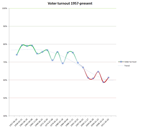 Voter Turnout